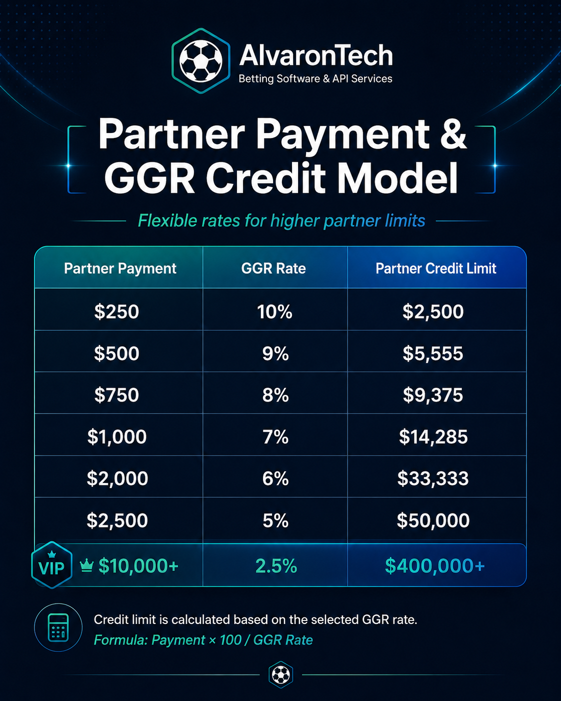 AlvaronTech partner payment and GGR credit model table